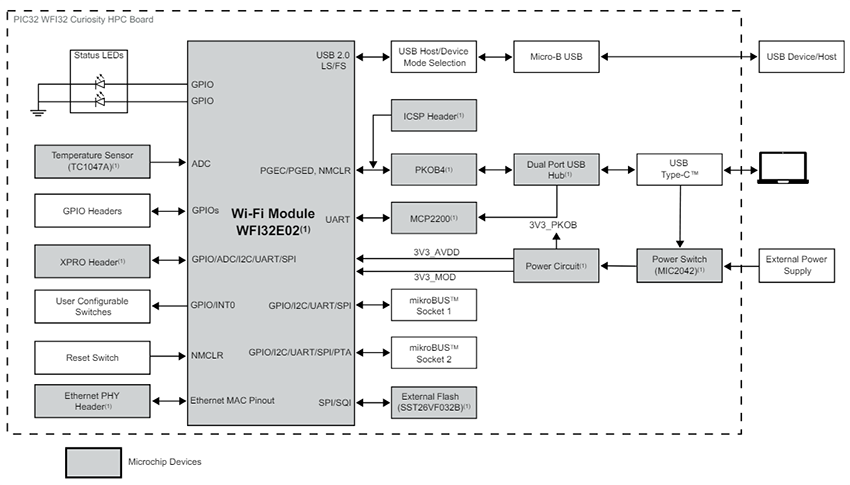 框图 - Microchip Technology WFI32E02高引脚数 (HPC) Curiosity板